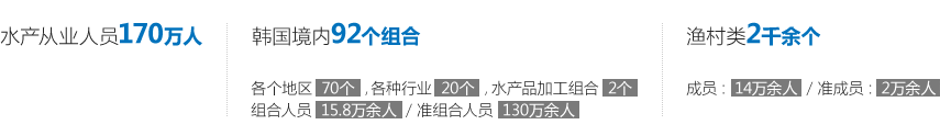 水产从业人员170万人,韩国境内92个组合,各个地区  70个 ，各种行业  20个 ，水产品加工组合  2个  组合人员  15.8万余人  / 准组合人员  130万,渔村类2千余个,成员 :  14万余人  / 准成员 :  2万余人